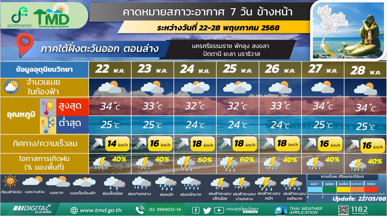 คาดหมายสภาวะอากาศ 7 วันข้างหน้าสำหรับภาคใต้ฝั่งตะวันออก (ตอนล่าง)