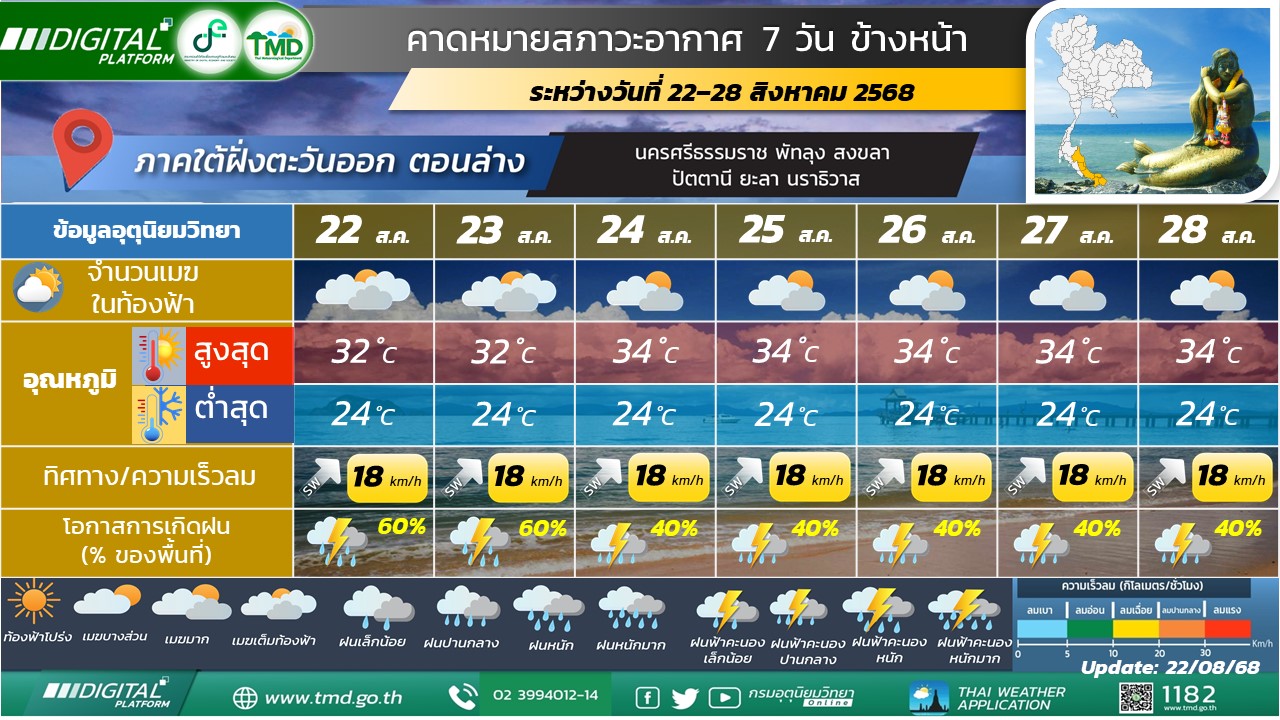 คาดหมายสภาวะอากาศ 7 วันข้างหน้าสำหรับภาคใต้ฝั่งตะวันออก (ตอนล่าง)