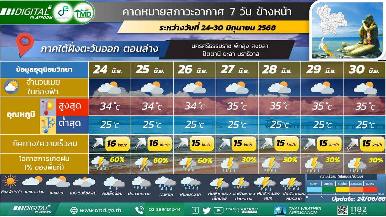 คาดหมายสภาวะอากาศ 7 วันข้างหน้าสำหรับภาคใต้ฝั่งตะวันออก (ตอนล่าง)