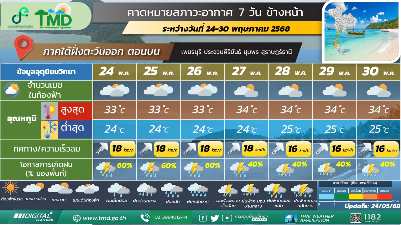 คาดหมายสภาวะอากาศ 7 วันข้างหน้าสำหรับภาคใต้ฝั่งตะวันออก (ตอนบน)