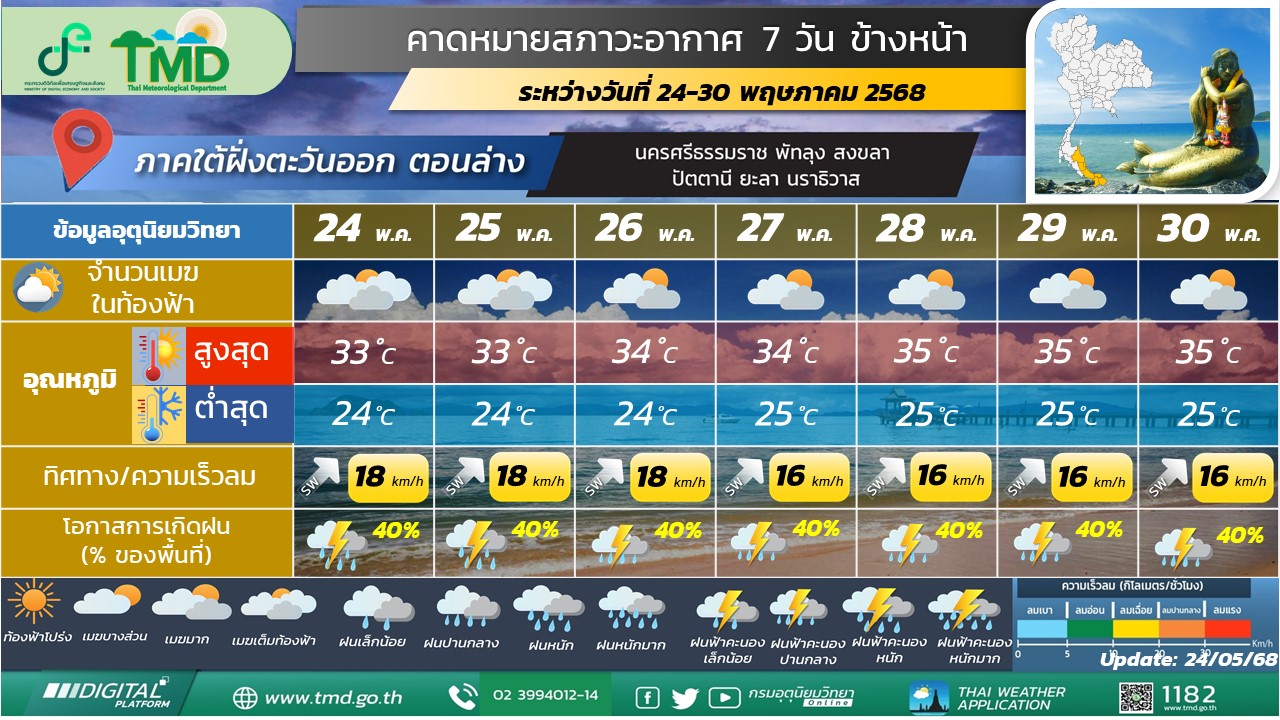 คาดหมายสภาวะอากาศ 7 วันข้างหน้าสำหรับภาคใต้ฝั่งตะวันออก (ตอนล่าง)