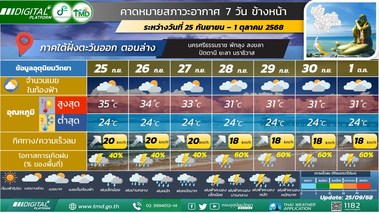 คาดหมายสภาวะอากาศ 7 วันข้างหน้าสำหรับภาคใต้ฝั่งตะวันออก (ตอนล่าง)