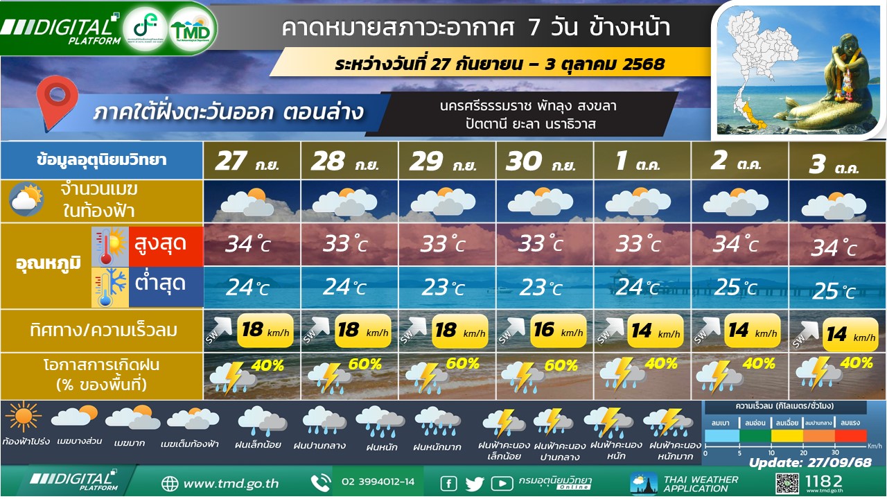 คาดหมายสภาวะอากาศ 7 วันข้างหน้าสำหรับภาคใต้ฝั่งตะวันออก (ตอนล่าง)