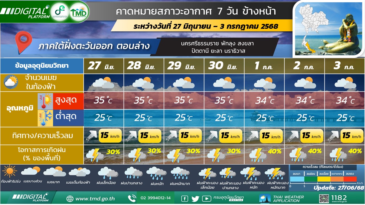 คาดหมายสภาวะอากาศ 7 วันข้างหน้าสำหรับภาคใต้ฝั่งตะวันออก (ตอนล่าง)