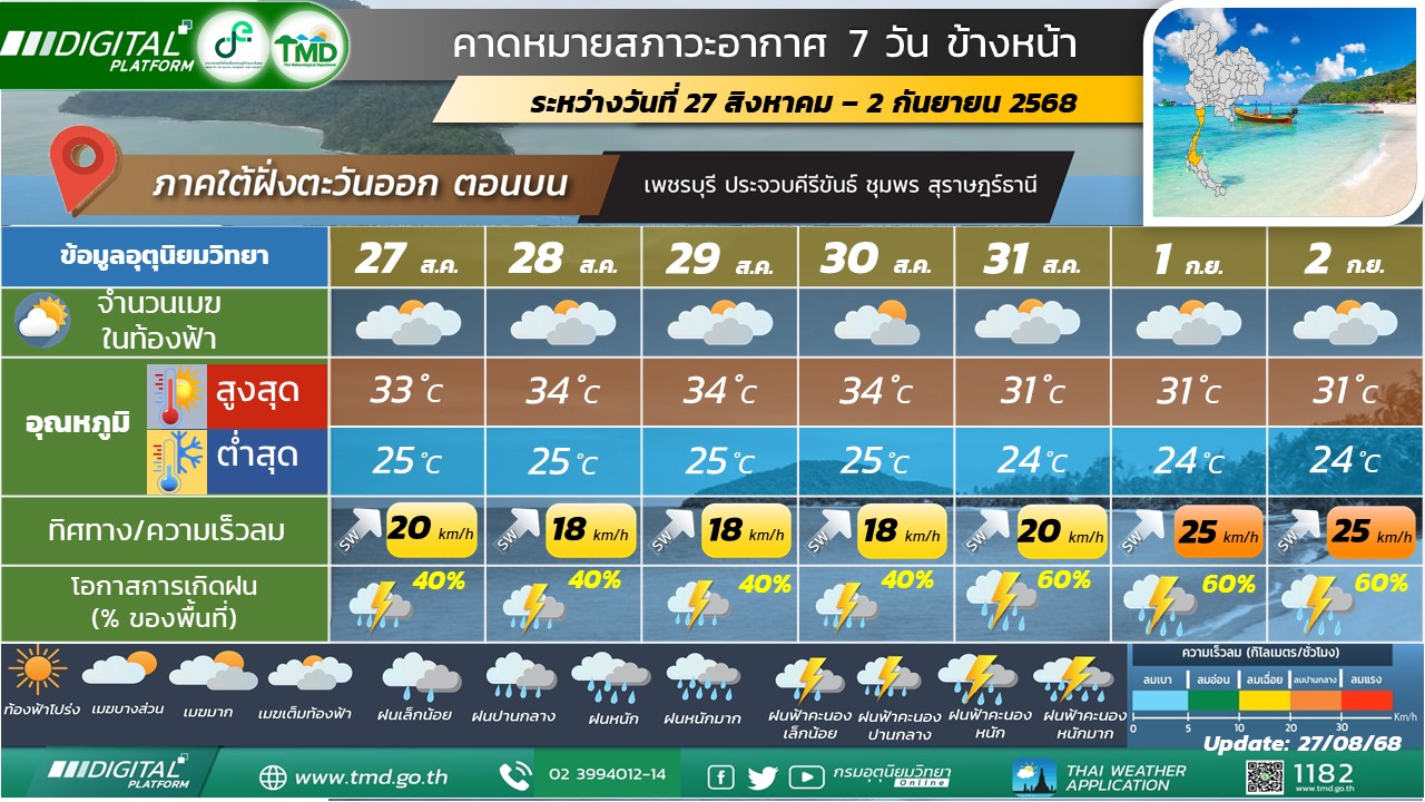 คาดหมายสภาวะอากาศ 7 วันข้างหน้าสำหรับภาคใต้ฝั่งตะวันออก (ตอนบน)