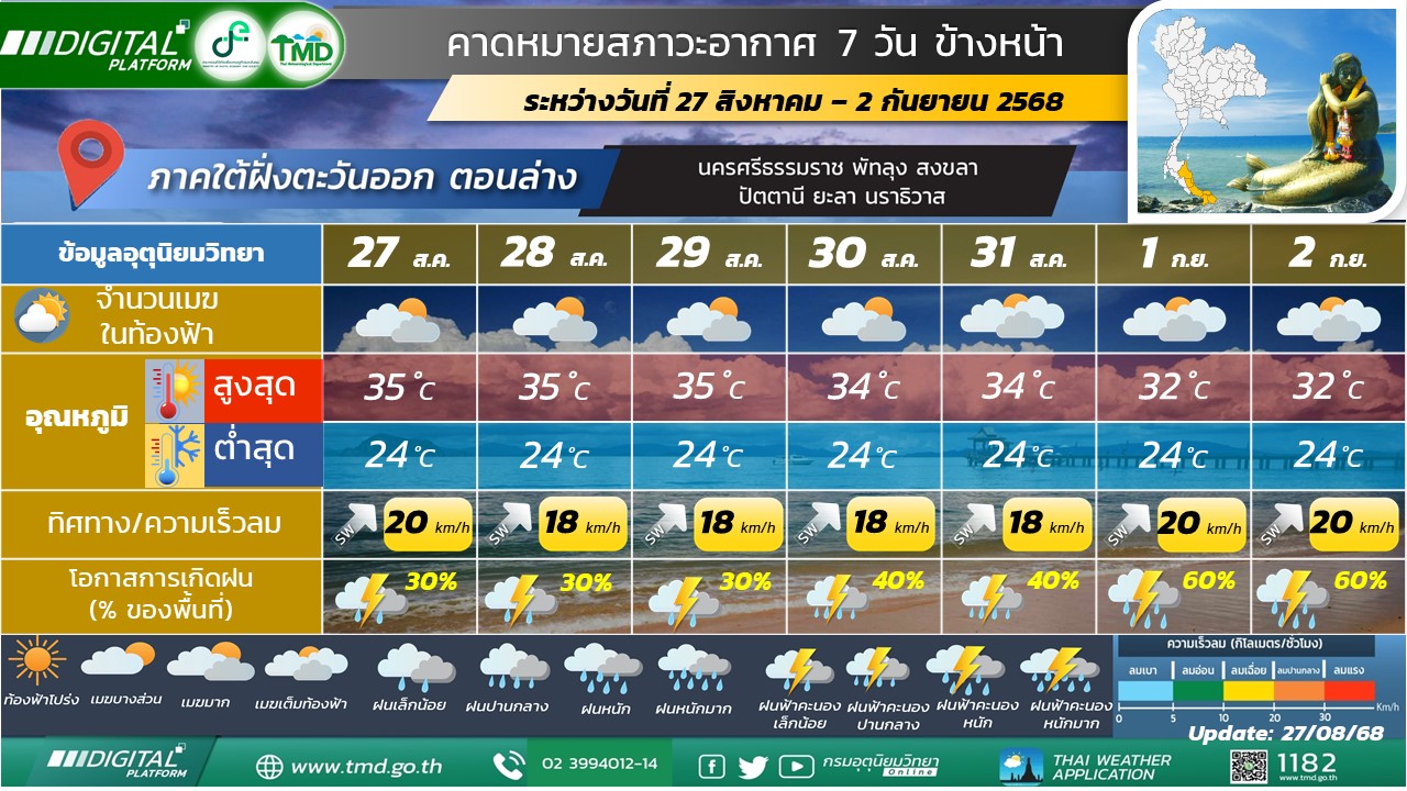 คาดหมายสภาวะอากาศ 7 วันข้างหน้าสำหรับภาคใต้ฝั่งตะวันออก (ตอนล่าง)