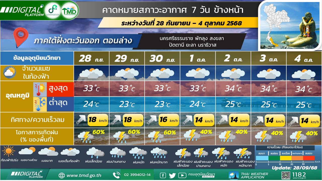 คาดหมายสภาวะอากาศ 7 วันข้างหน้าสำหรับภาคใต้ฝั่งตะวันออก (ตอนล่าง)