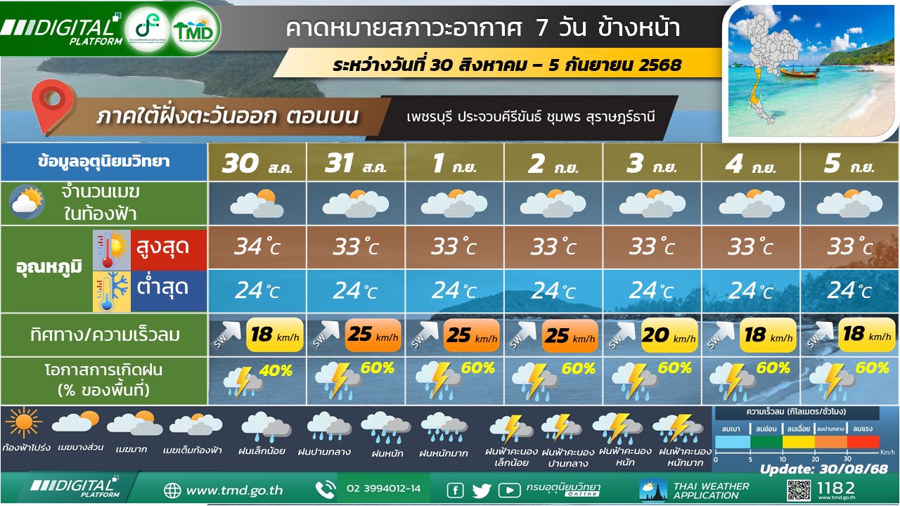 คาดหมายสภาวะอากาศ 7 วันข้างหน้าสำหรับภาคใต้ฝั่งตะวันออก (ตอนบน)