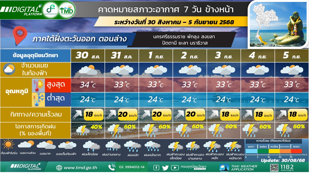 คาดหมายสภาวะอากาศ 7 วันข้างหน้าสำหรับภาคใต้ฝั่งตะวันออก (ตอนล่าง)