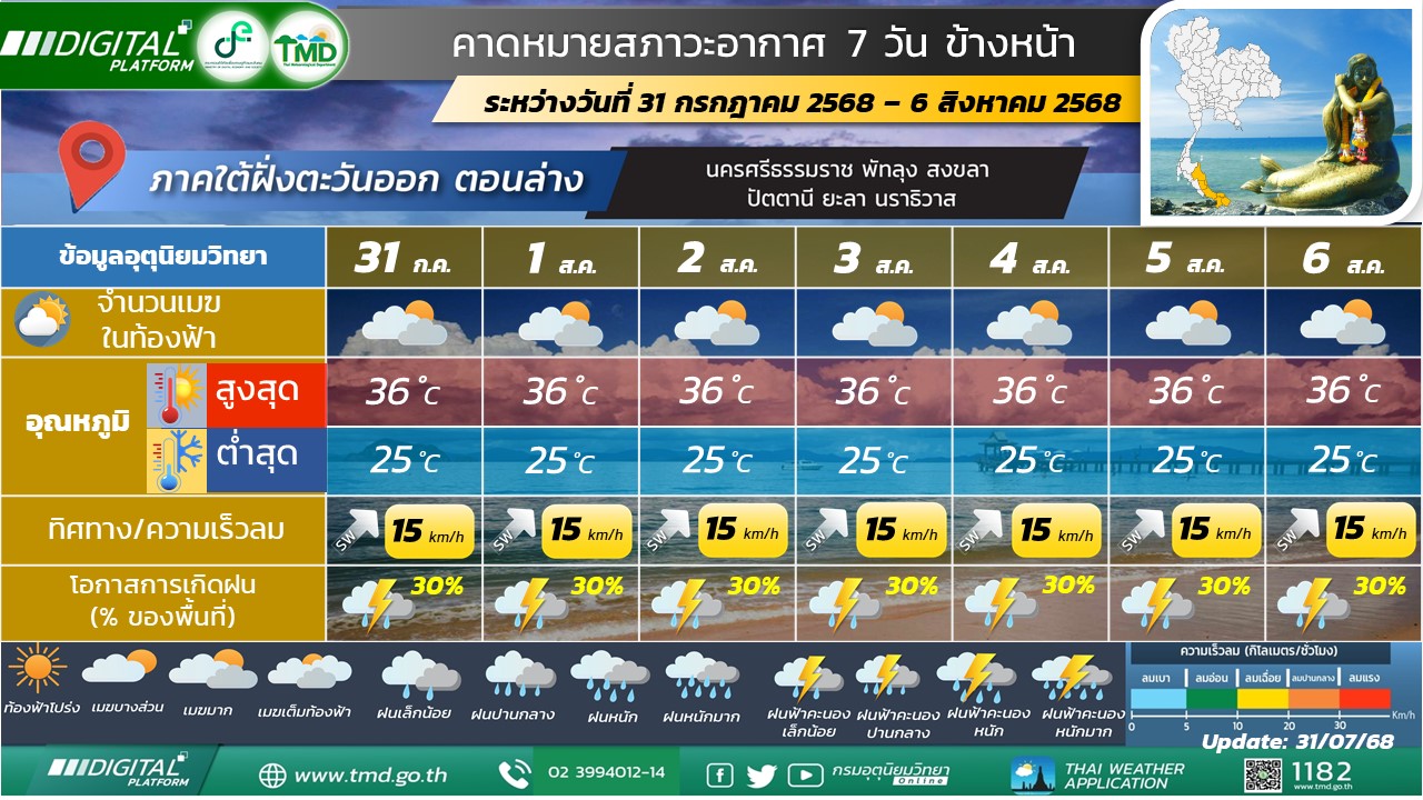 คาดหมายสภาวะอากาศ 7 วันข้างหน้าสำหรับภาคใต้ฝั่งตะวันออก (ตอนล่าง)