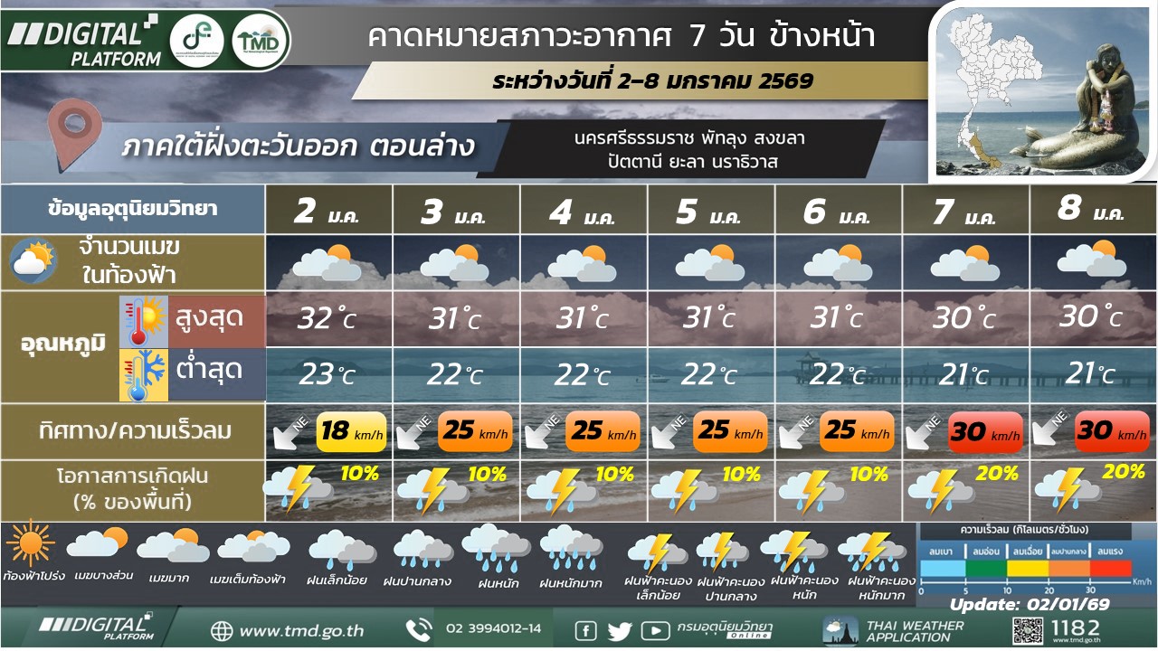 คาดหมายสภาวะอากาศ 7 วันข้างหน้าสำหรับภาคใต้ฝั่งตะวันออก (ตอนล่าง)