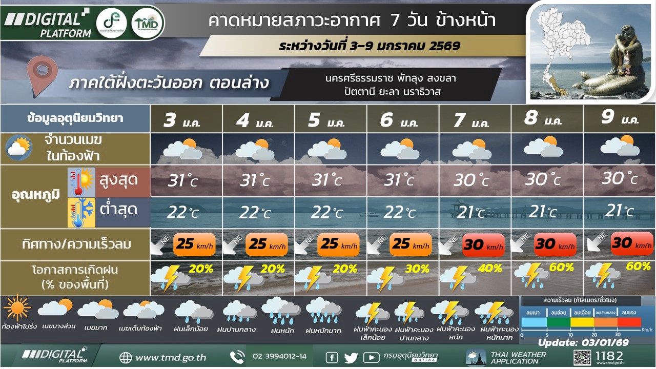 คาดหมายสภาวะอากาศ 7 วันข้างหน้าสำหรับภาคใต้ฝั่งตะวันออก (ตอนล่าง)