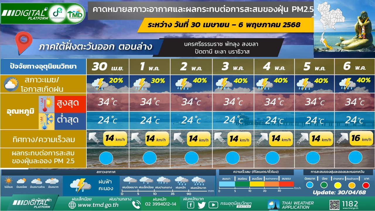 คาดหมายสภาวะอากาศ 7 วันข้างหน้าสำหรับภาคใต้ฝั่งตะวันออก (ตอนล่าง)