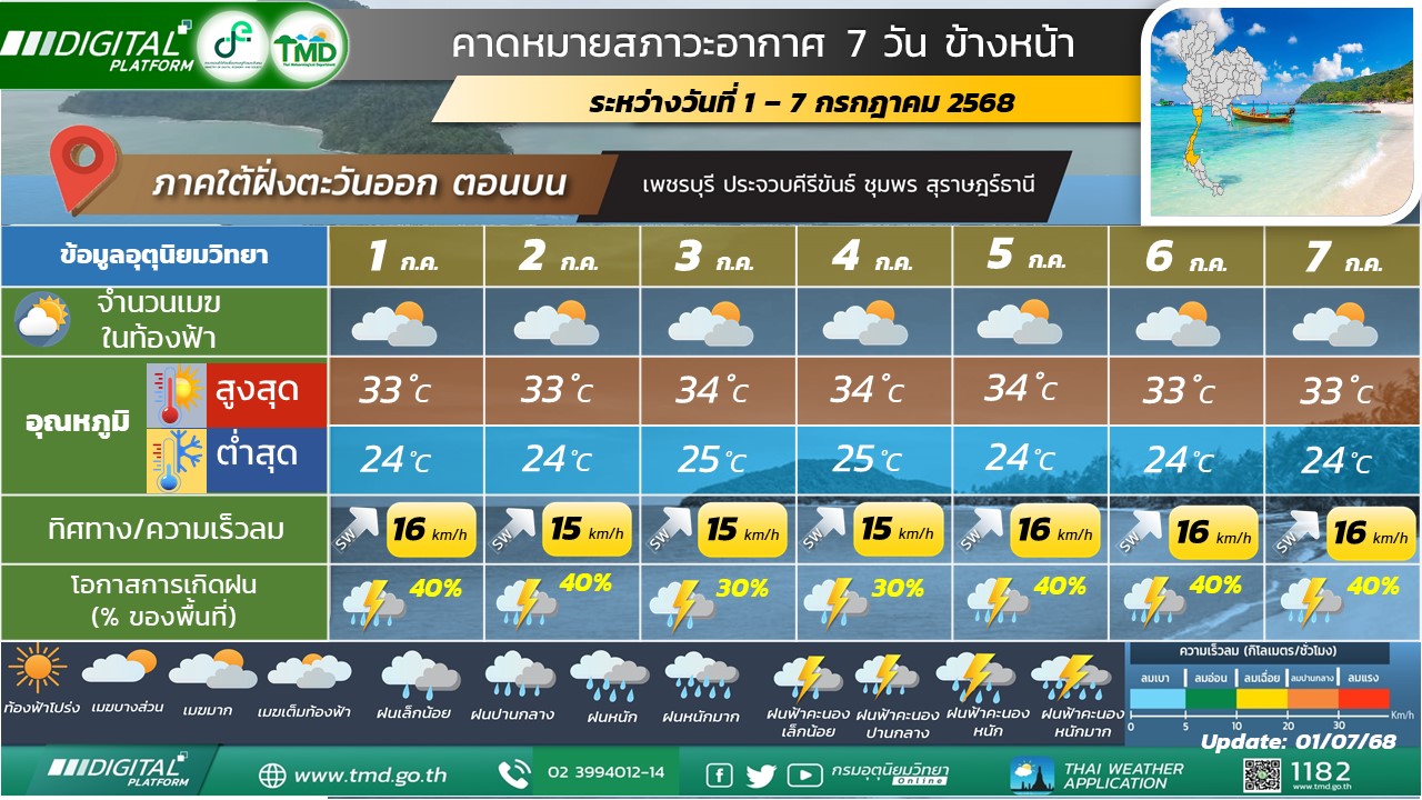 คาดหมายสภาวะอากาศ 7 วันข้างหน้าสำหรับภาคใต้ฝั่งตะวันออก (ตอนบน)