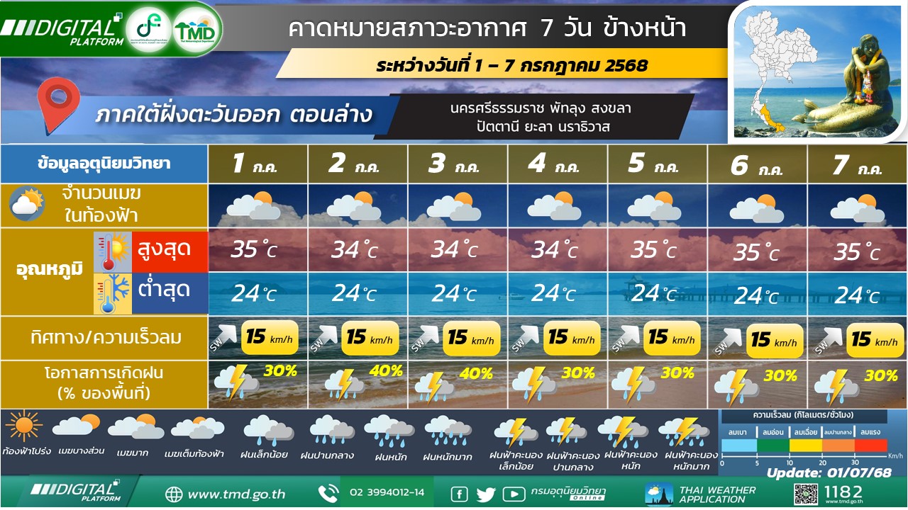 คาดหมายสภาวะอากาศ 7 วันข้างหน้าสำหรับภาคใต้ฝั่งตะวันออก (ตอนล่าง)