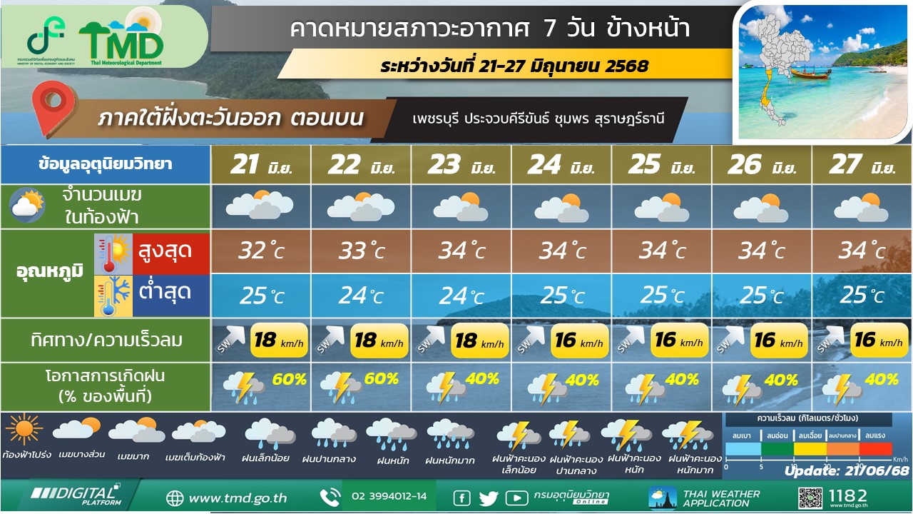 คาดหมายสภาวะอากาศ 7 วันข้างหน้าสำหรับภาคใต้ฝั่งตะวันออก (ตอนบน)