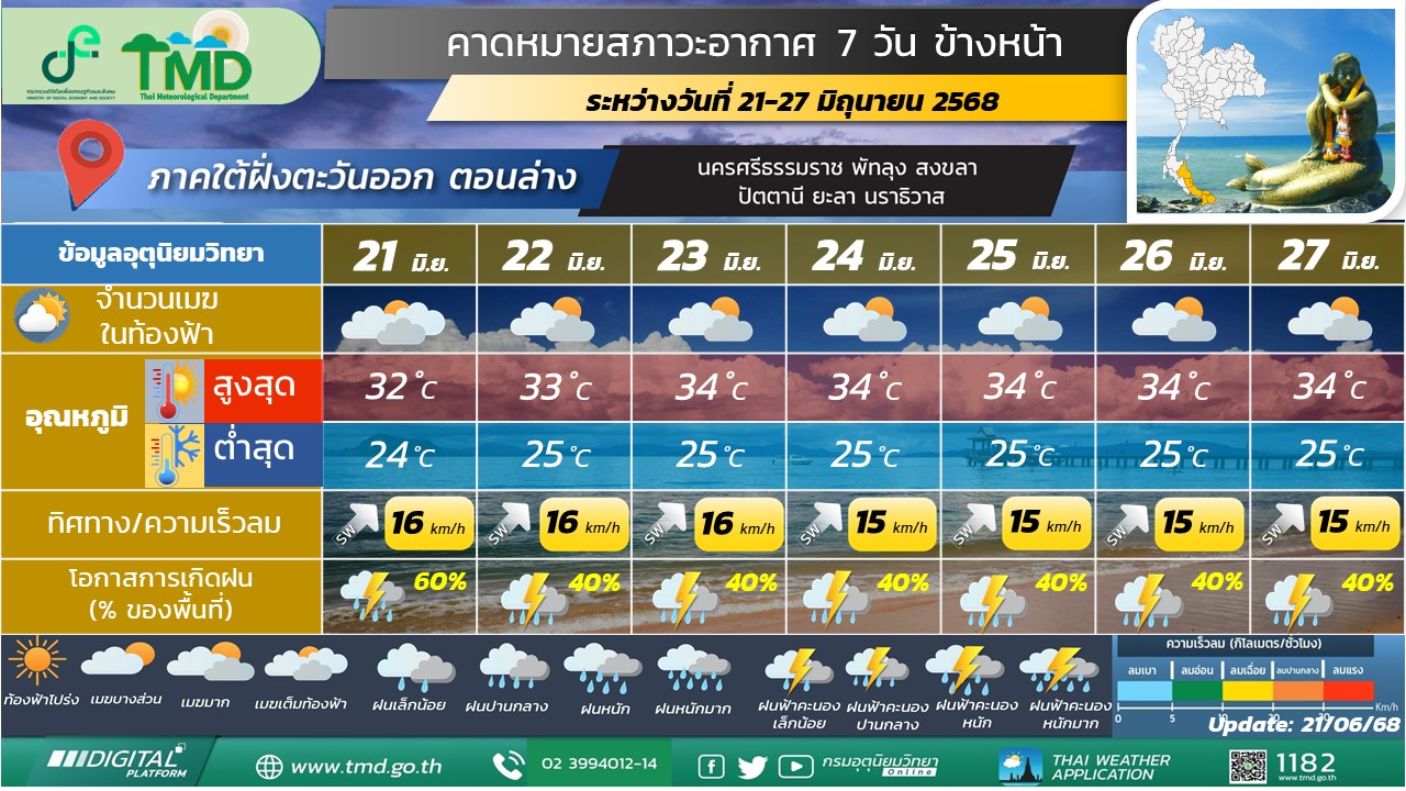 คาดหมายสภาวะอากาศ 7 วันข้างหน้าสำหรับภาคใต้ฝั่งตะวันออก (ตอนล่าง)