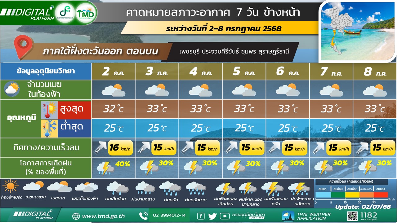 คาดหมายสภาวะอากาศ 7 วันข้างหน้าสำหรับภาคใต้ฝั่งตะวันออก (ตอนบน)
