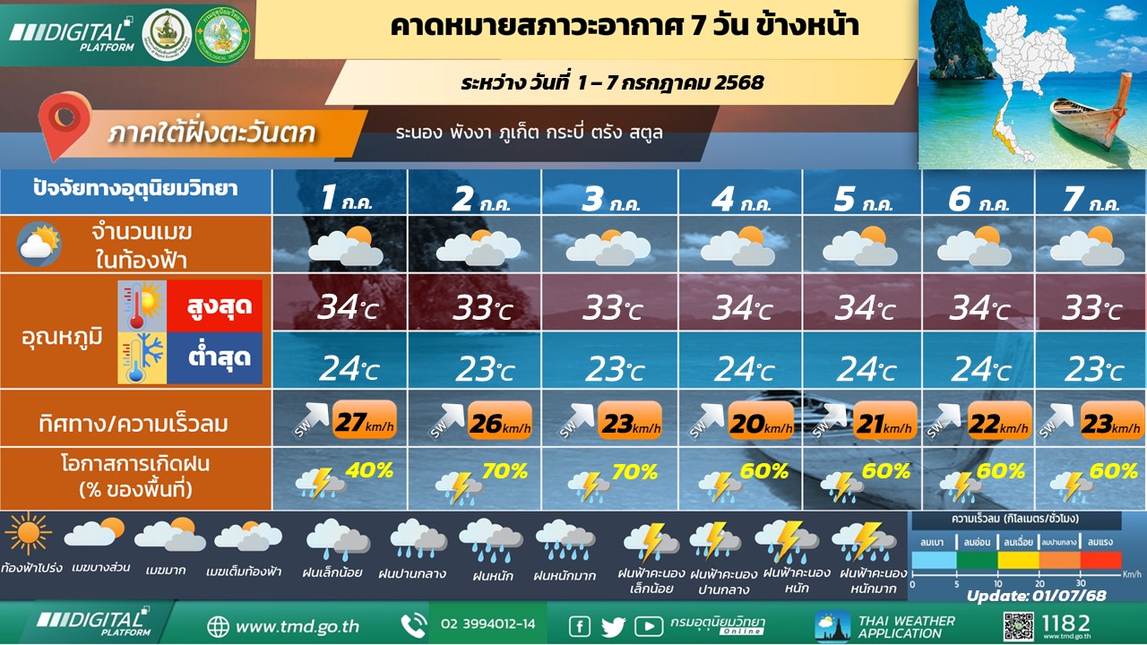  คาดหมายสภาวะอากาศ 7 วันข้างหน้า ภาคใต้ฝั่งตะวันตก
