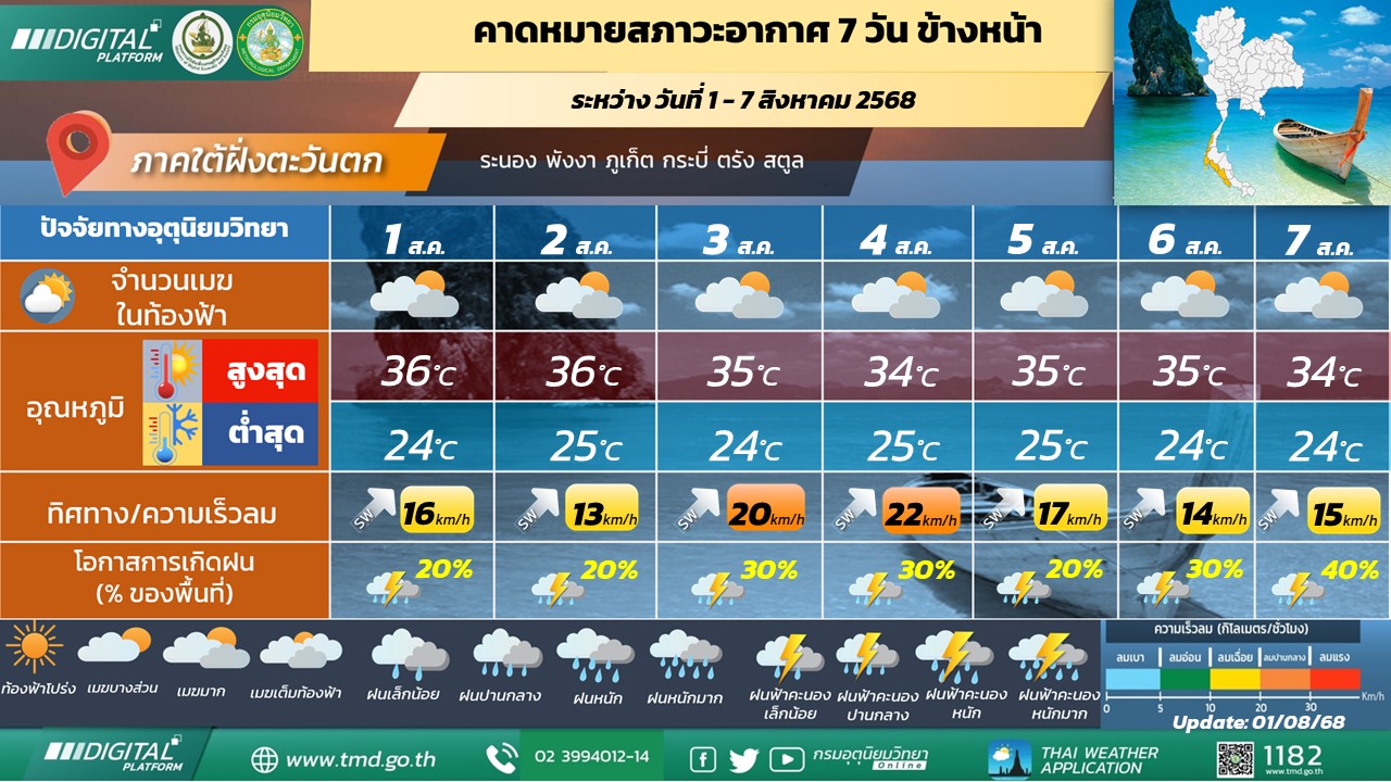  คาดหมายสภาวะอากาศ 7 วันข้างหน้า ภาคใต้ฝั่งตะวันตก