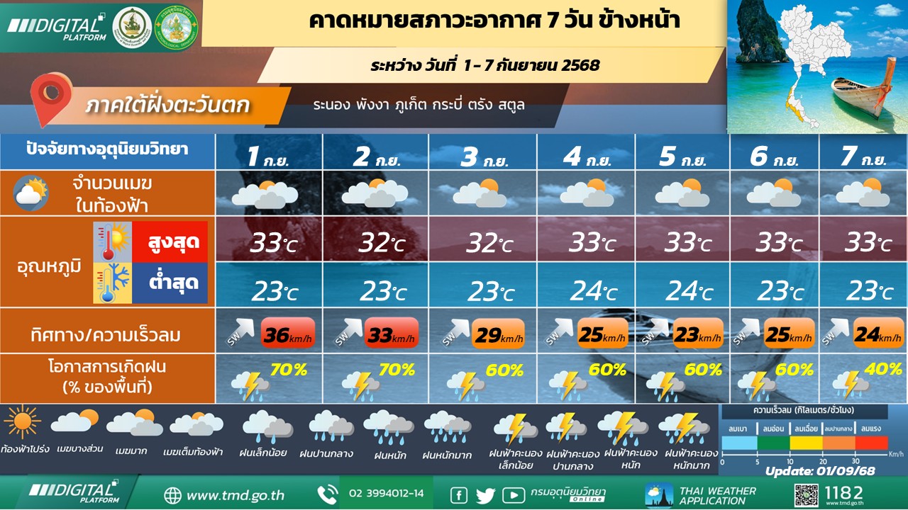  คาดหมายสภาวะอากาศ 7 วันข้างหน้า ภาคใต้ฝั่งตะวันตก