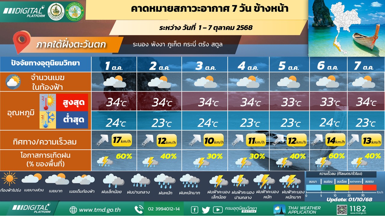  คาดหมายสภาวะอากาศ 7 วันข้างหน้า ภาคใต้ฝั่งตะวันตก