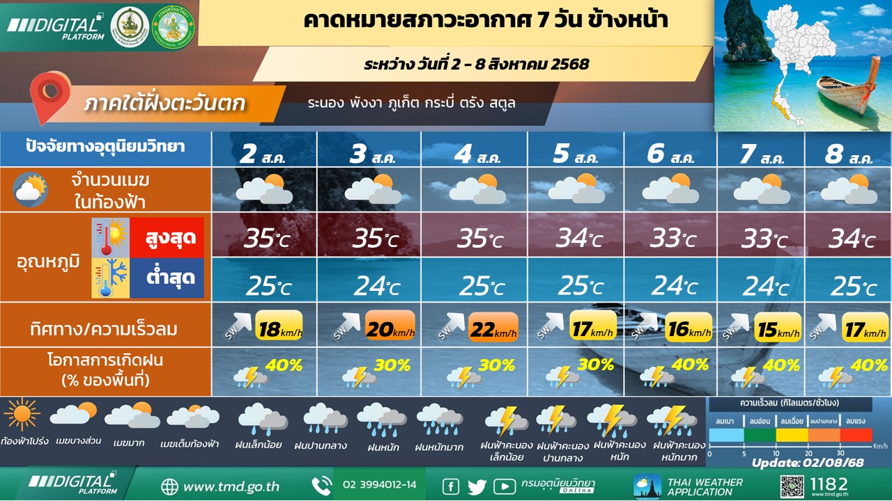  คาดหมายสภาวะอากาศ 7 วันข้างหน้า ภาคใต้ฝั่งตะวันตก