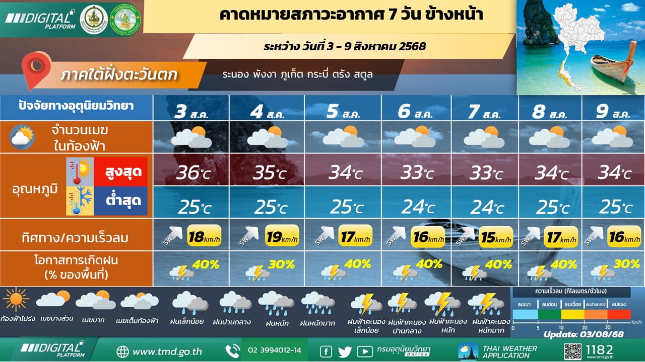  คาดหมายสภาวะอากาศ 7 วันข้างหน้า ภาคใต้ฝั่งตะวันตก
