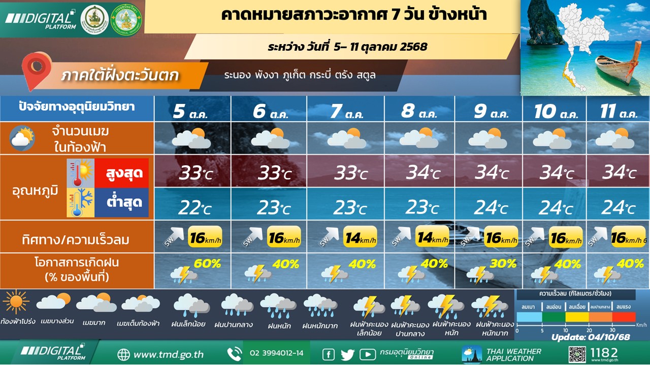  คาดหมายสภาวะอากาศ 7 วันข้างหน้า ภาคใต้ฝั่งตะวันตก