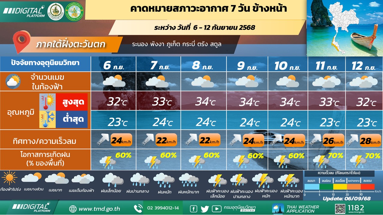  คาดหมายสภาวะอากาศ 7 วันข้างหน้า ภาคใต้ฝั่งตะวันตก