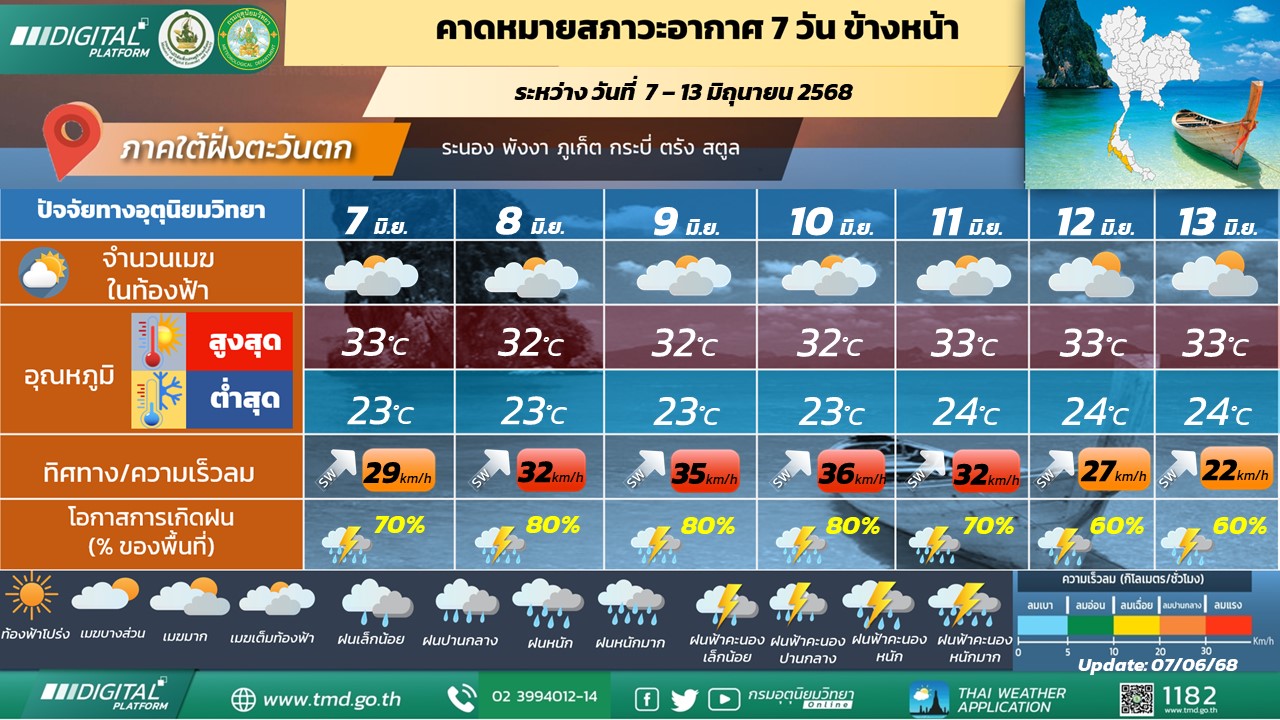  คาดหมายสภาวะอากาศ 7 วันข้างหน้า ภาคใต้ฝั่งตะวันตก