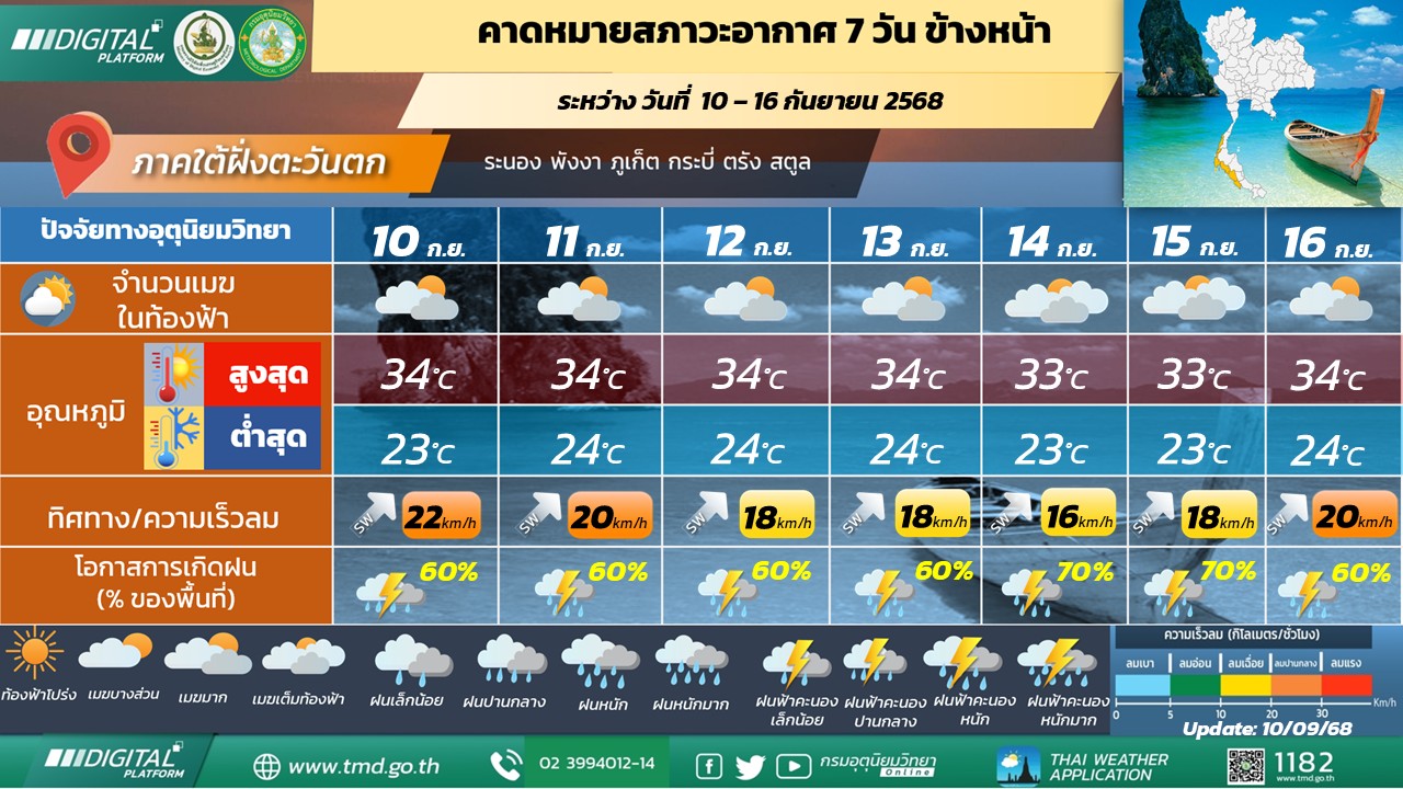  คาดหมายสภาวะอากาศ 7 วันข้างหน้า ภาคใต้ฝั่งตะวันตก
