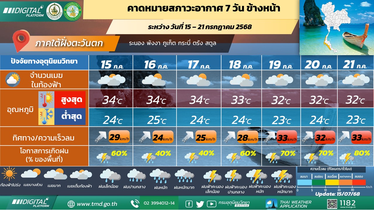  คาดหมายสภาวะอากาศ 7 วันข้างหน้า ภาคใต้ฝั่งตะวันตก