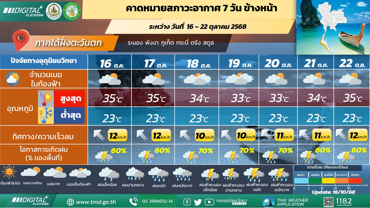  คาดหมายสภาวะอากาศ 7 วันข้างหน้า ภาคใต้ฝั่งตะวันตก