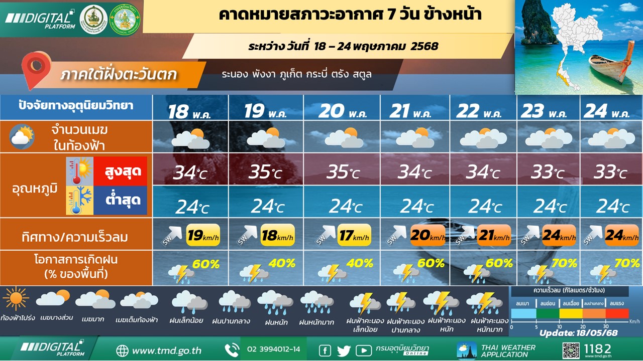  คาดหมายสภาวะอากาศ 7 วันข้างหน้า ภาคใต้ฝั่งตะวันตก