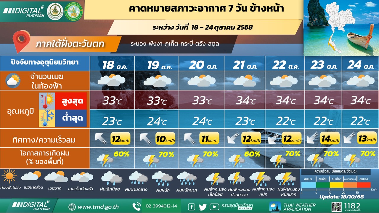  คาดหมายสภาวะอากาศ 7 วันข้างหน้า ภาคใต้ฝั่งตะวันตก
