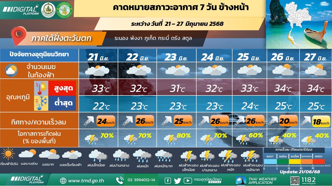  คาดหมายสภาวะอากาศ 7 วันข้างหน้า ภาคใต้ฝั่งตะวันตก
