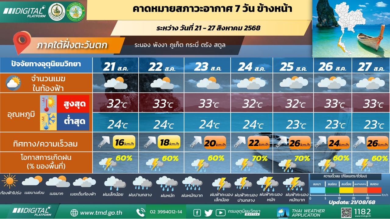  คาดหมายสภาวะอากาศ 7 วันข้างหน้า ภาคใต้ฝั่งตะวันตก