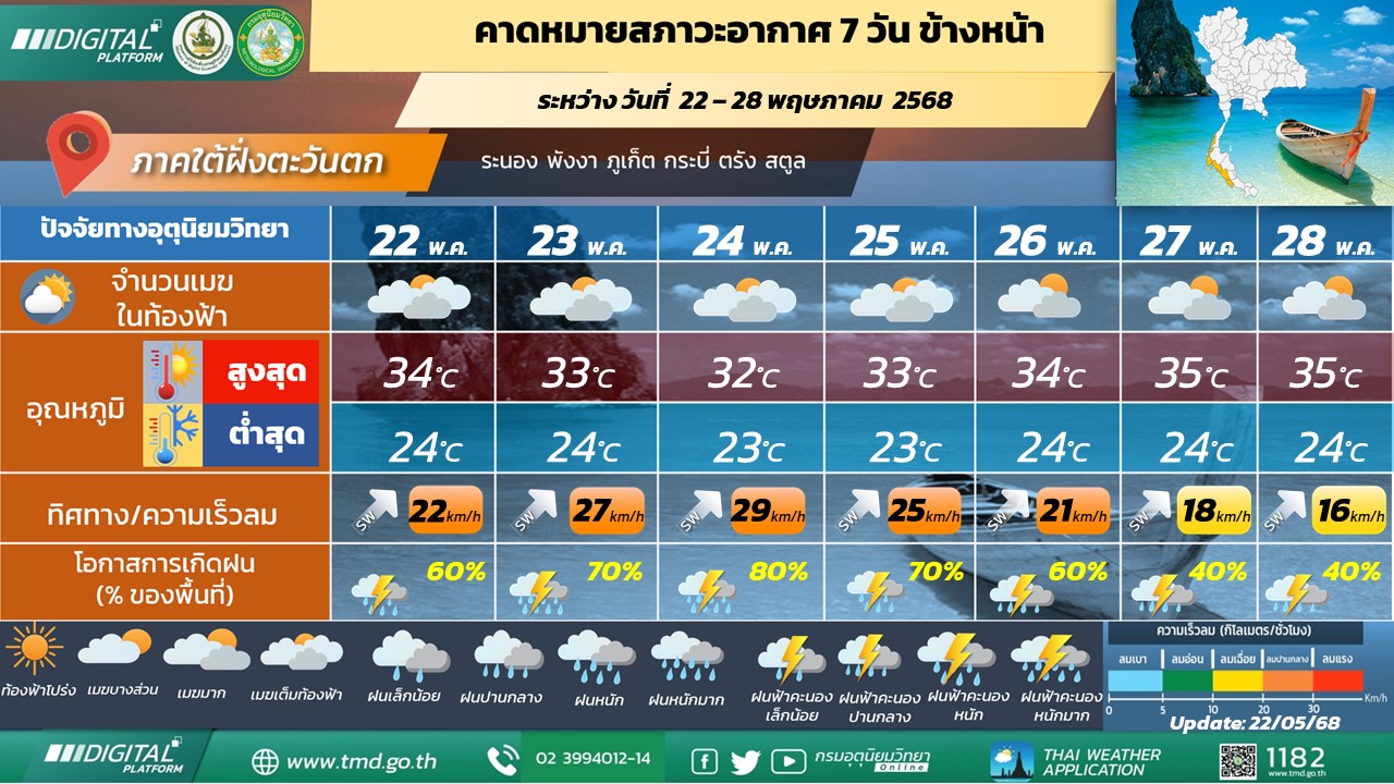  คาดหมายสภาวะอากาศ 7 วันข้างหน้า ภาคใต้ฝั่งตะวันตก