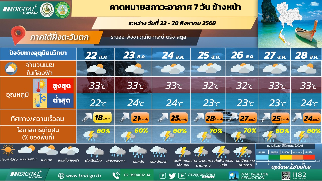  คาดหมายสภาวะอากาศ 7 วันข้างหน้า ภาคใต้ฝั่งตะวันตก