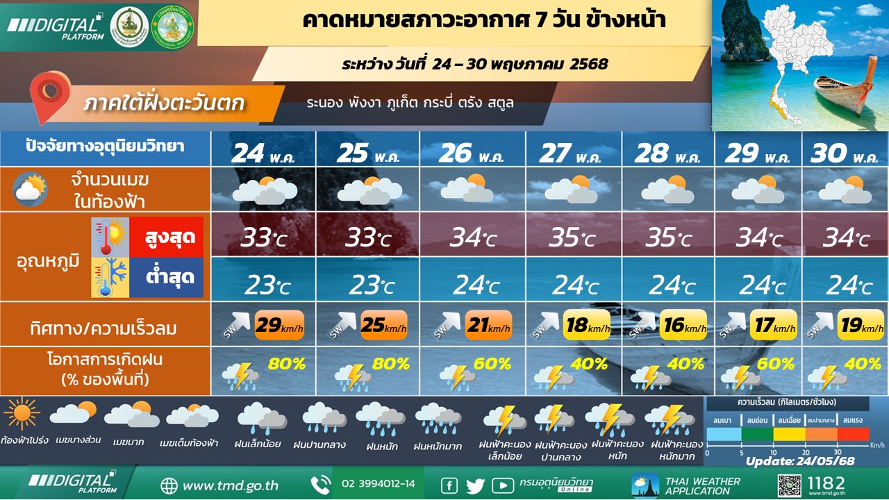  คาดหมายสภาวะอากาศ 7 วันข้างหน้า ภาคใต้ฝั่งตะวันตก