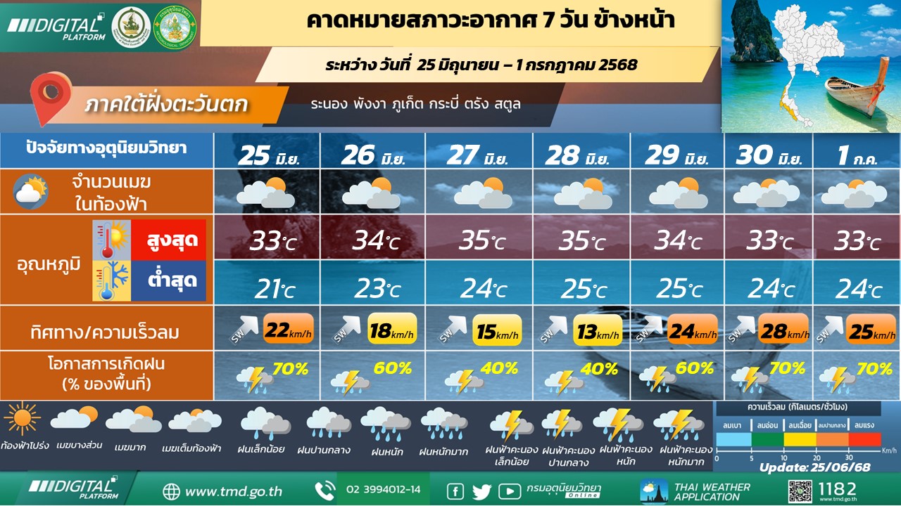  คาดหมายสภาวะอากาศ 7 วันข้างหน้า ภาคใต้ฝั่งตะวันตก
