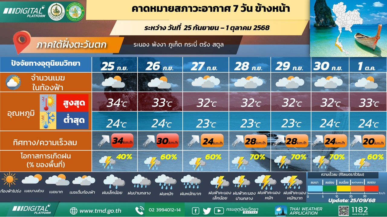  คาดหมายสภาวะอากาศ 7 วันข้างหน้า ภาคใต้ฝั่งตะวันตก