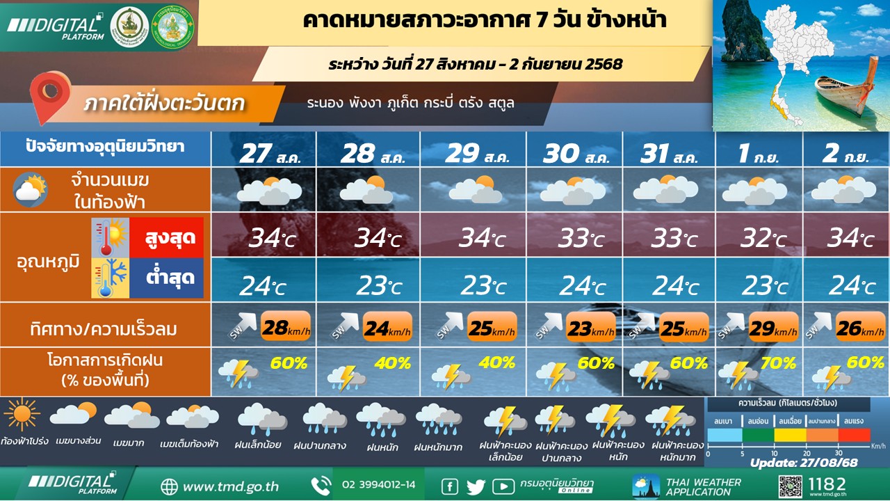  คาดหมายสภาวะอากาศ 7 วันข้างหน้า ภาคใต้ฝั่งตะวันตก