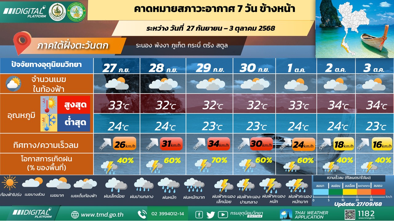  คาดหมายสภาวะอากาศ 7 วันข้างหน้า ภาคใต้ฝั่งตะวันตก