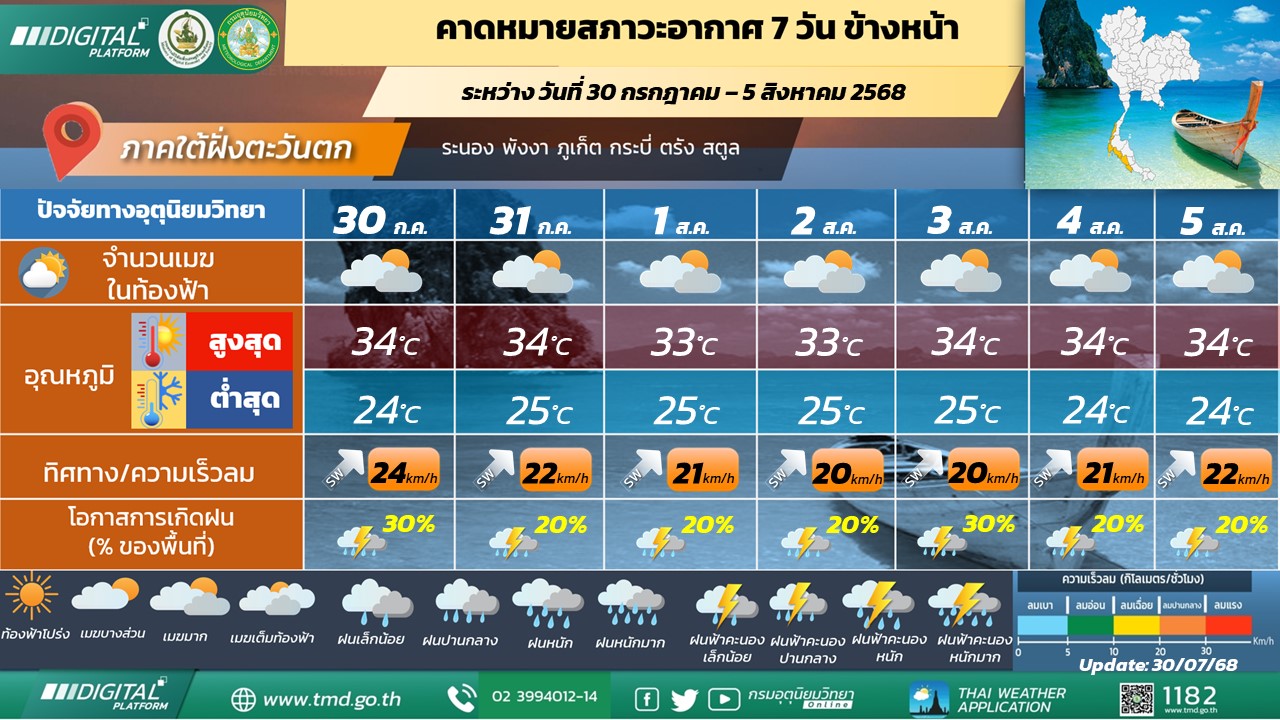  คาดหมายสภาวะอากาศ 7 วันข้างหน้า ภาคใต้ฝั่งตะวันตก