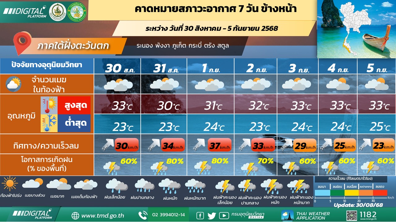  คาดหมายสภาวะอากาศ 7 วันข้างหน้า ภาคใต้ฝั่งตะวันตก