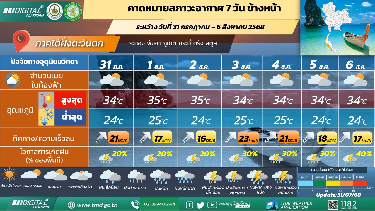  คาดหมายสภาวะอากาศ 7 วันข้างหน้า ภาคใต้ฝั่งตะวันตก