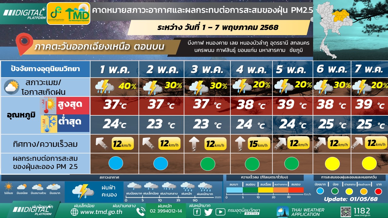 คาดหมายลักษณะอากาศ 7 วัน