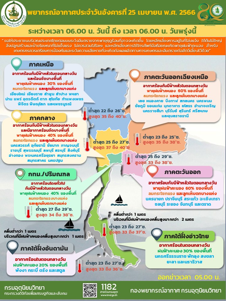 พยากรณ์อากาศประจำวัน